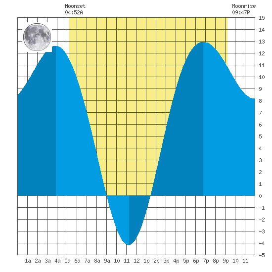Belfair tide chart for Thursday, June 24, 2021