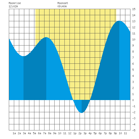 Belfair tide chart for Monday, June 28, 2021