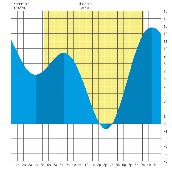 Belfair tide chart for Tuesday, June 29, 2021