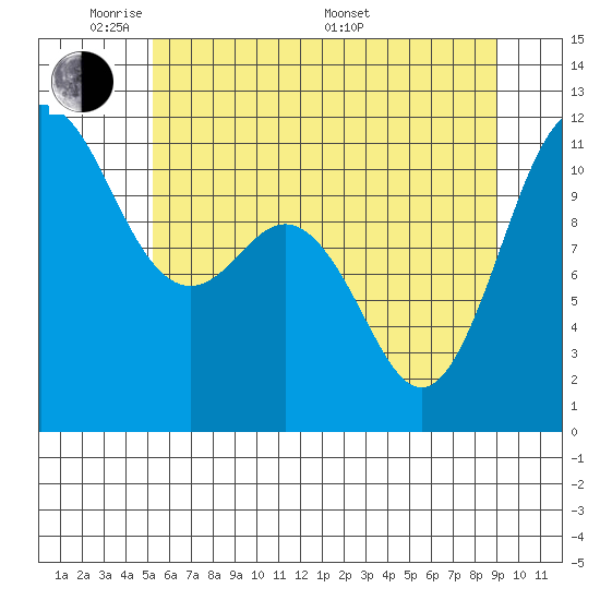 Belfair tide chart for Wednesday, June 2, 2021