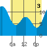Belfair tide chart for Thursday, June 3, 2021