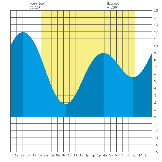 Belfair tide chart for Saturday, June 5, 2021