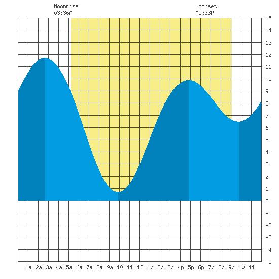 Belfair tide chart for Sunday, June 6, 2021