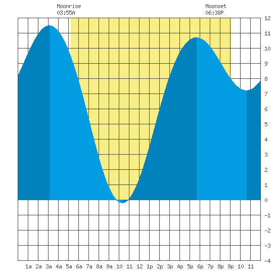 Belfair tide chart for Monday, June 7, 2021
