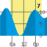 Belfair tide chart for Monday, June 7, 2021