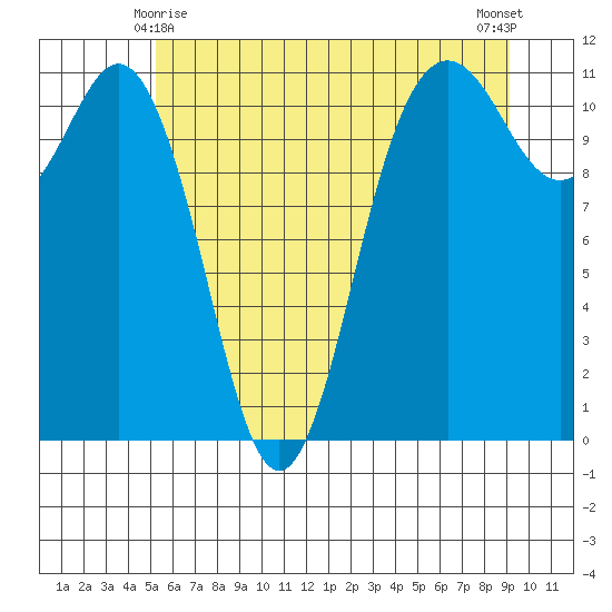 Belfair tide chart for Tuesday, June 8, 2021