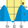 Belfair tide chart for Tuesday, June 8, 2021