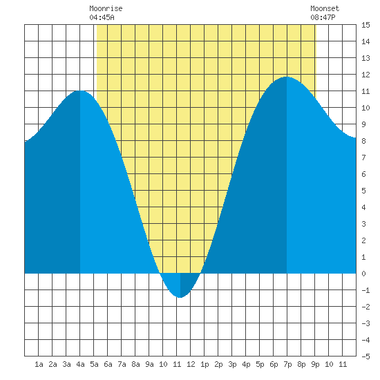 Belfair tide chart for Wednesday, June 9, 2021