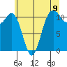 Belfair tide chart for Wednesday, June 9, 2021