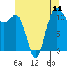 Belfair tide chart for Sunday, July 11, 2021