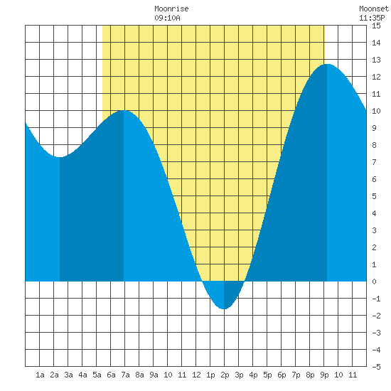 Belfair tide chart for Tuesday, July 13, 2021