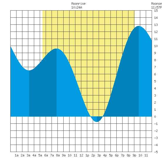Belfair tide chart for Wednesday, July 14, 2021
