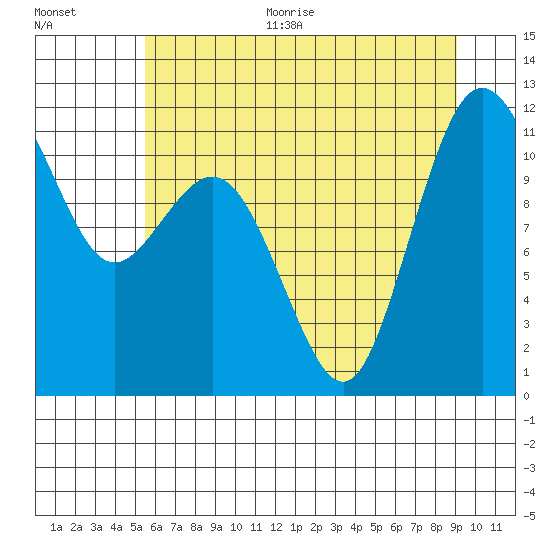 Belfair tide chart for Thursday, July 15, 2021