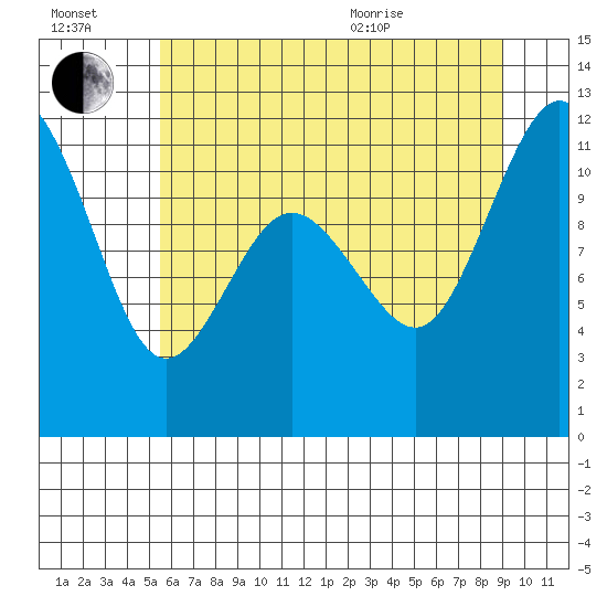 Belfair tide chart for Saturday, July 17, 2021