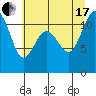 Belfair tide chart for Saturday, July 17, 2021