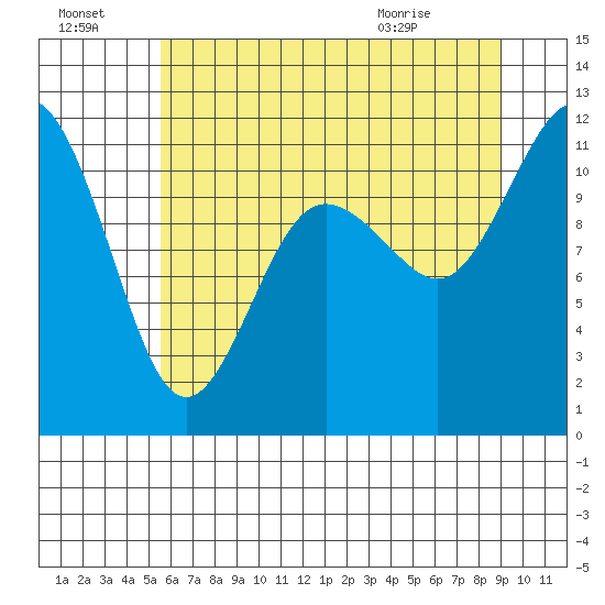 Belfair tide chart for Sunday, July 18, 2021