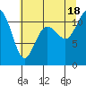 Belfair tide chart for Sunday, July 18, 2021