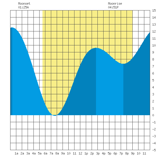 Belfair tide chart for Monday, July 19, 2021