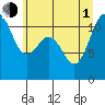 Belfair tide chart for Thursday, July 1, 2021