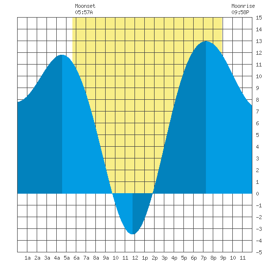 Belfair tide chart for Saturday, July 24, 2021