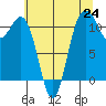 Belfair tide chart for Saturday, July 24, 2021