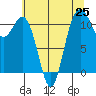 Belfair tide chart for Sunday, July 25, 2021