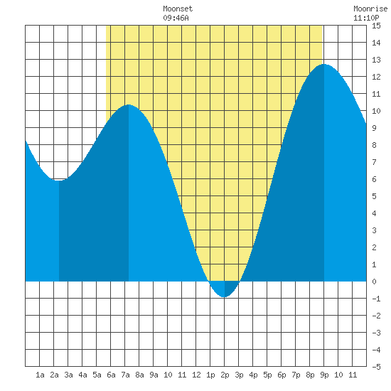 Belfair tide chart for Tuesday, July 27, 2021