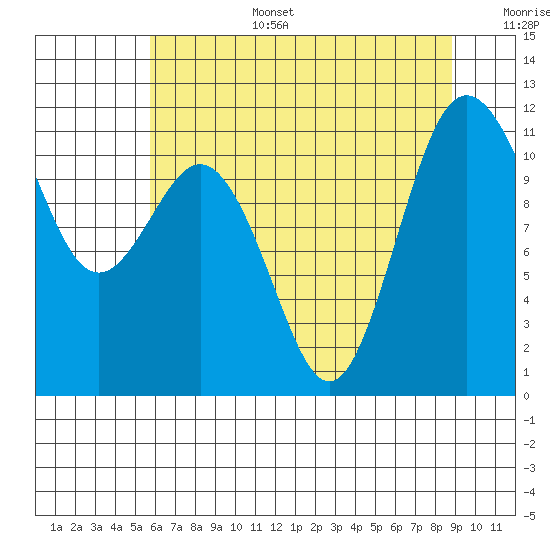 Belfair tide chart for Wednesday, July 28, 2021