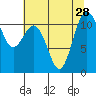 Belfair tide chart for Wednesday, July 28, 2021
