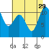 Belfair tide chart for Thursday, July 29, 2021