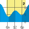 Belfair tide chart for Friday, July 2, 2021