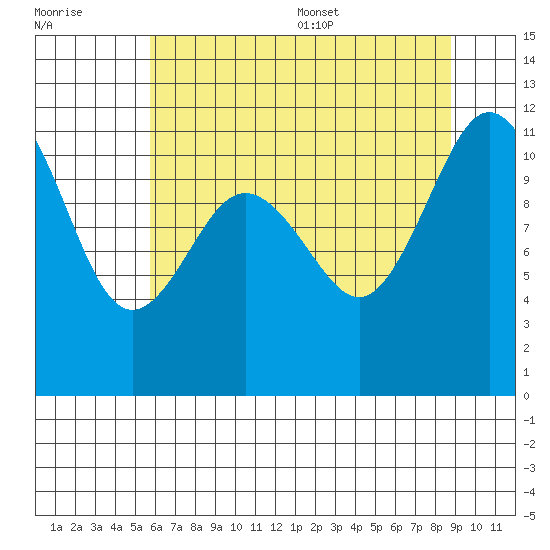 Belfair tide chart for Friday, July 30, 2021