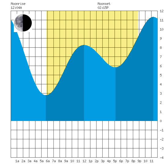 Belfair tide chart for Saturday, July 31, 2021