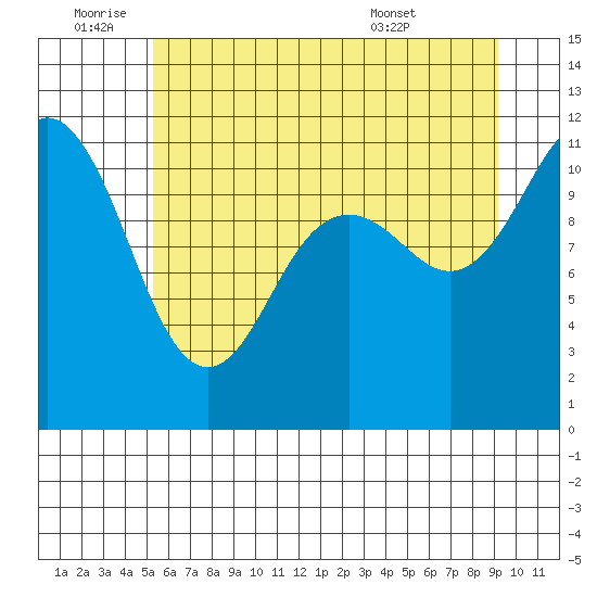 Belfair tide chart for Saturday, July 3, 2021