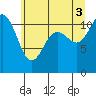 Belfair tide chart for Saturday, July 3, 2021