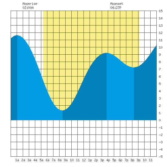 Belfair tide chart for Sunday, July 4, 2021