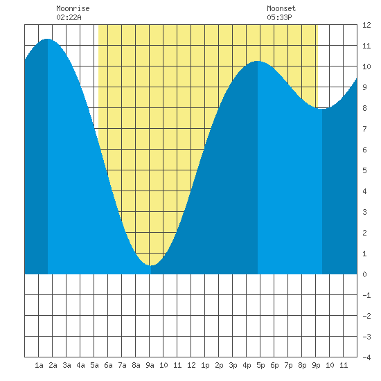 Belfair tide chart for Monday, July 5, 2021