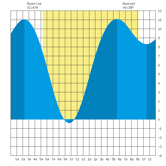 Belfair tide chart for Tuesday, July 6, 2021