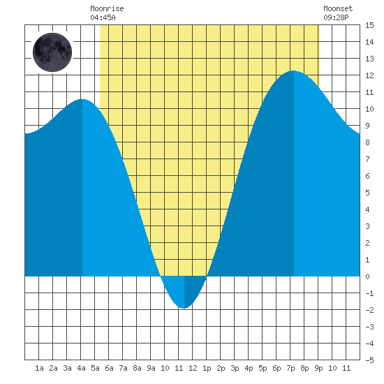 Belfair tide chart for Friday, July 9, 2021