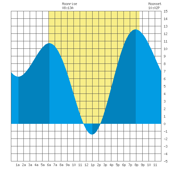 Belfair tide chart for Tuesday, August 10, 2021