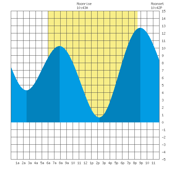 Belfair tide chart for Thursday, August 12, 2021