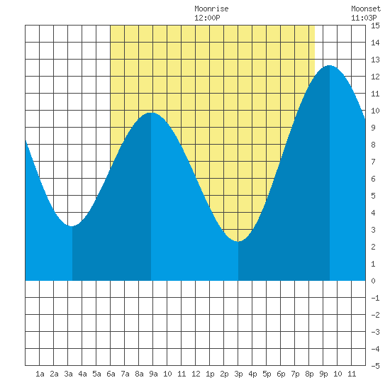 Belfair tide chart for Friday, August 13, 2021