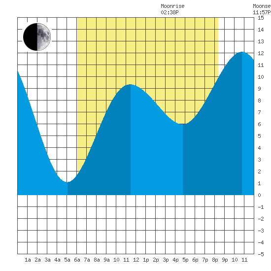Belfair tide chart for Sunday, August 15, 2021
