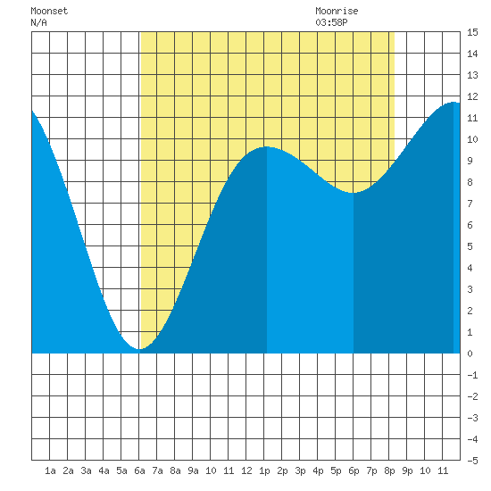 Belfair tide chart for Monday, August 16, 2021