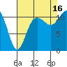 Belfair tide chart for Monday, August 16, 2021