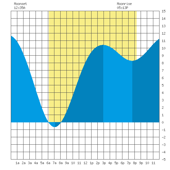 Belfair tide chart for Tuesday, August 17, 2021