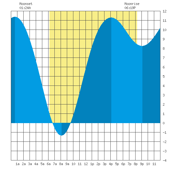 Belfair tide chart for Wednesday, August 18, 2021