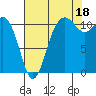 Belfair tide chart for Wednesday, August 18, 2021