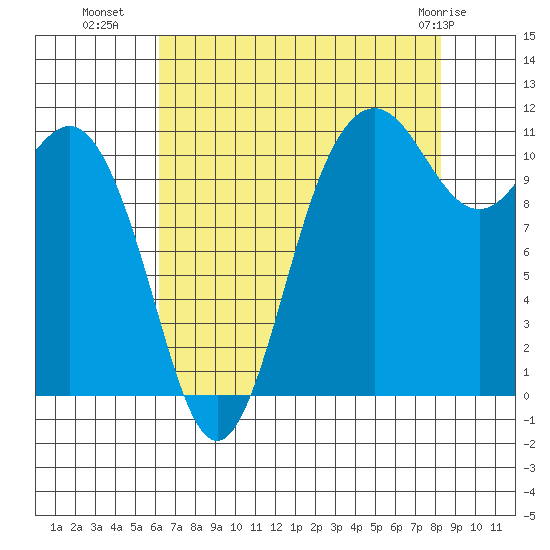 Belfair tide chart for Thursday, August 19, 2021