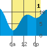 Belfair tide chart for Sunday, August 1, 2021